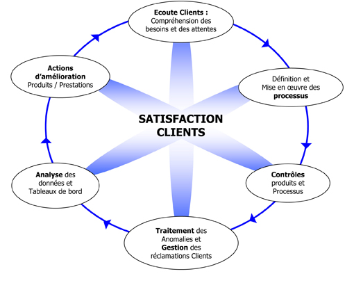Qualite - Satisfaction clients