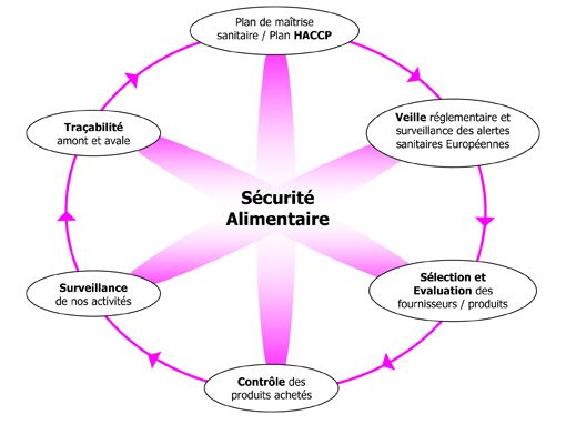 Qualite -Securite-Alimentaire