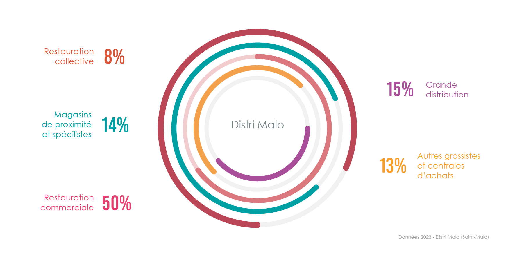 repartition_CA_2023_distri malo_secteurs