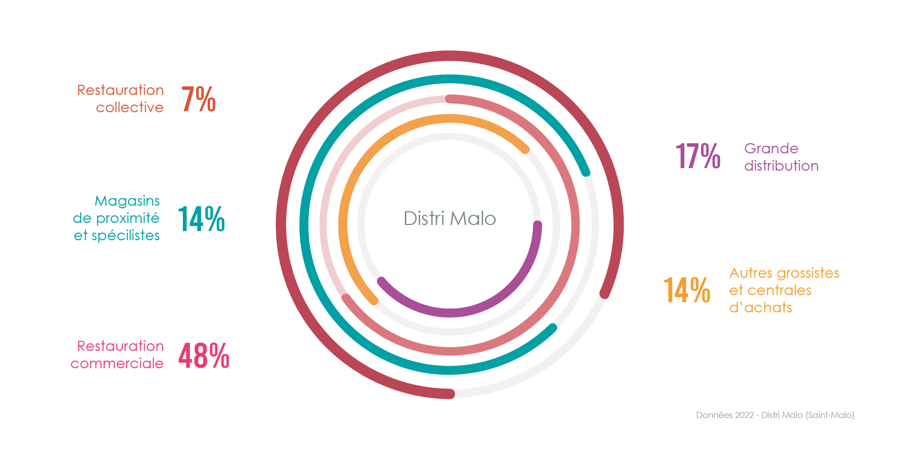 repartition_CA_distri malo_secteurs